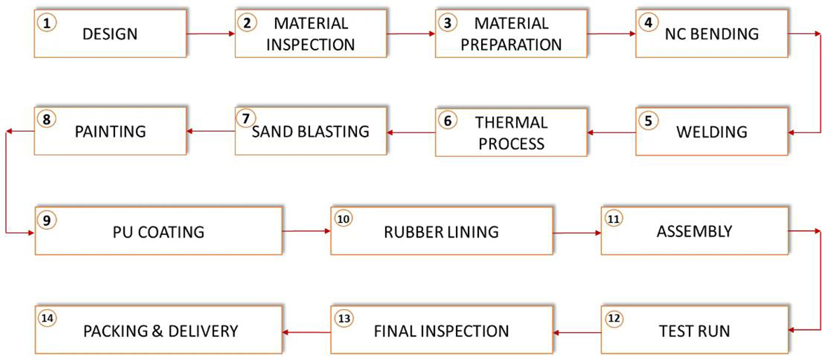 Proceso de producción y proceso de vibración de la pantalla